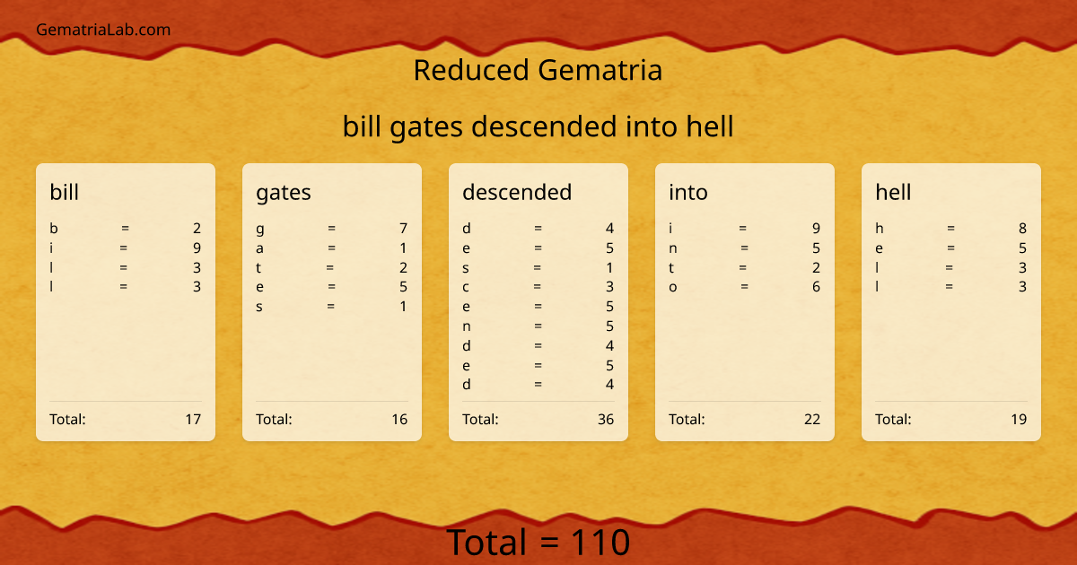 bill gates descended into hell in reduced Gematria